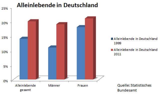 Erfolg der online-dating-statistiken